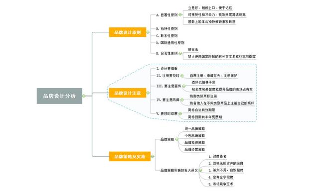 用思维导图做好品牌定位分析 平面设计的指南